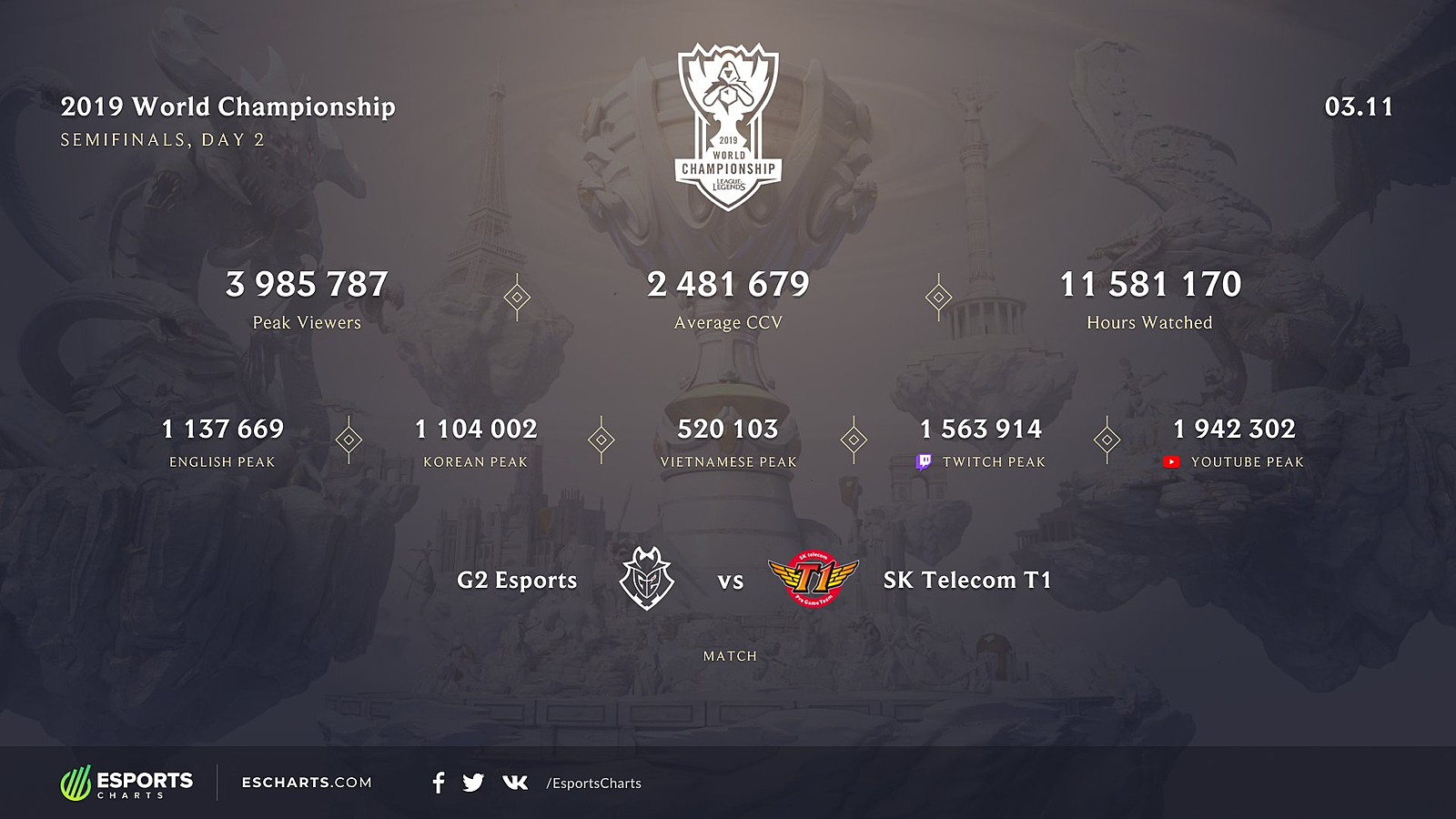 League stats. The World 2019. League of Legends Worlds 2019.