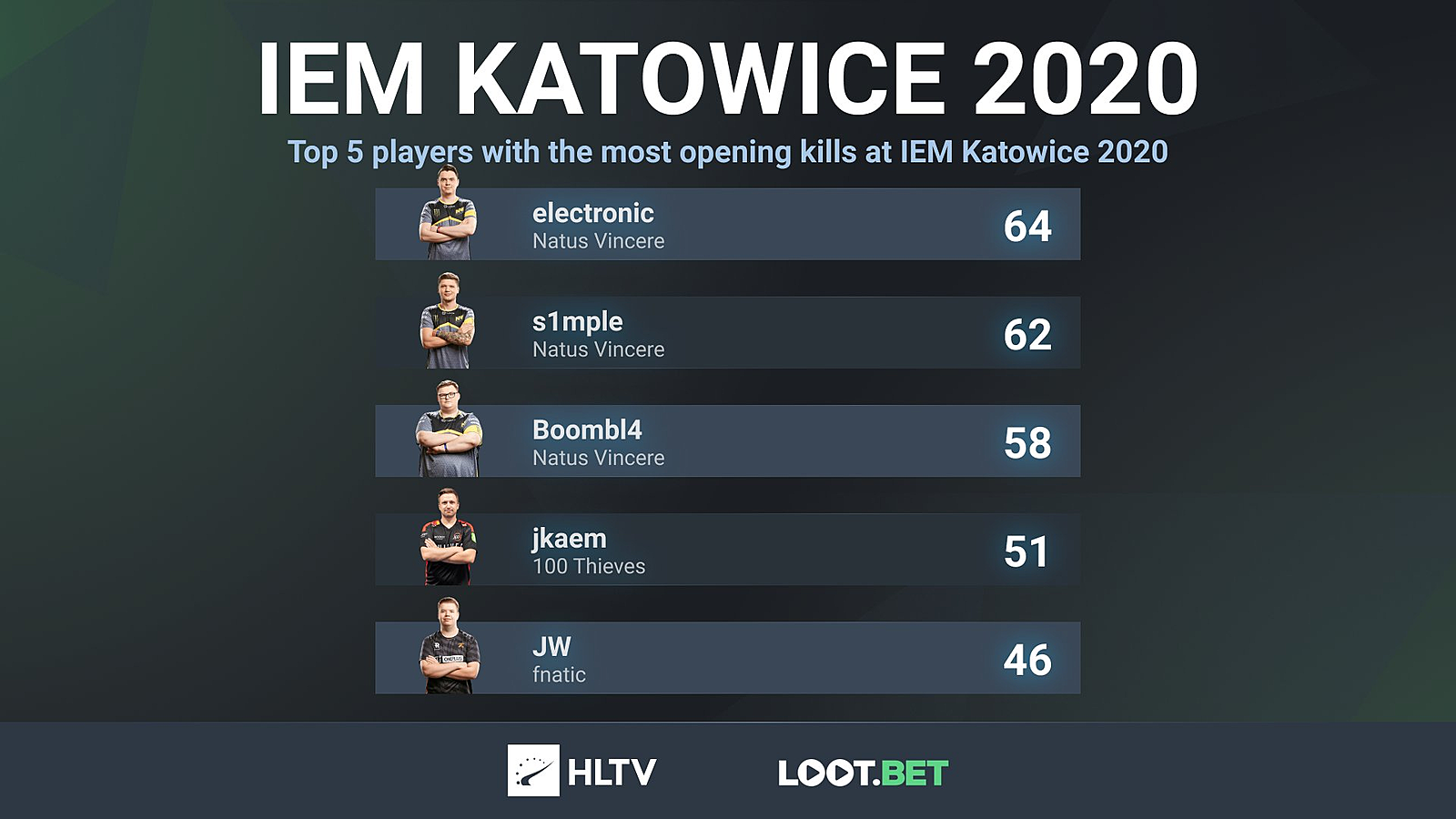 Опен рейтинг. Арена IEM Katowice 2020. IEM Katowice 2023 cloud 9. IEM 2019. IEM Katowice 2023 playoff.