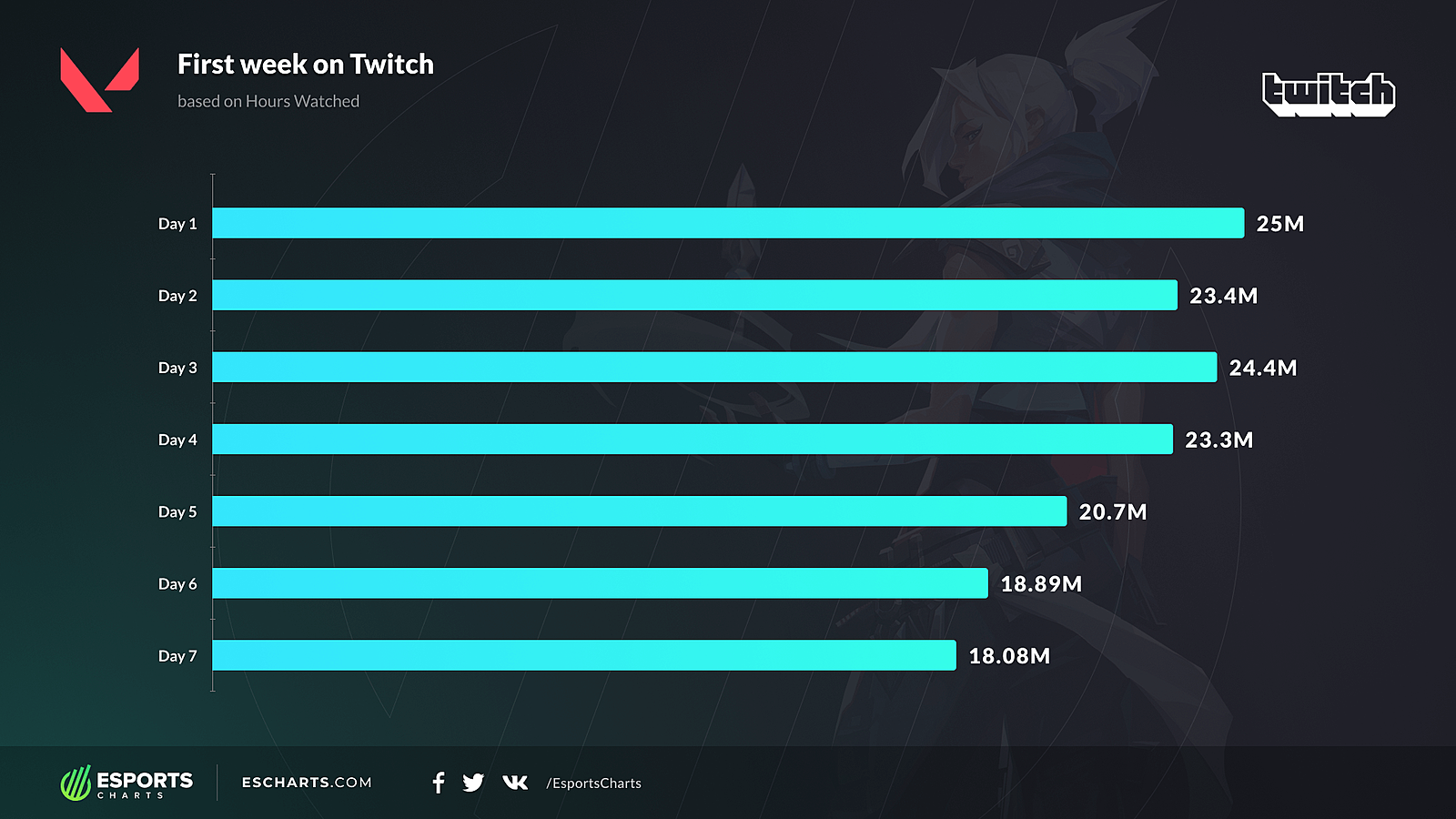 Twitch бесплатные зрители. Статистика стримов на твиче. Категории Твича. Валорант Твич. Valorant статистика.