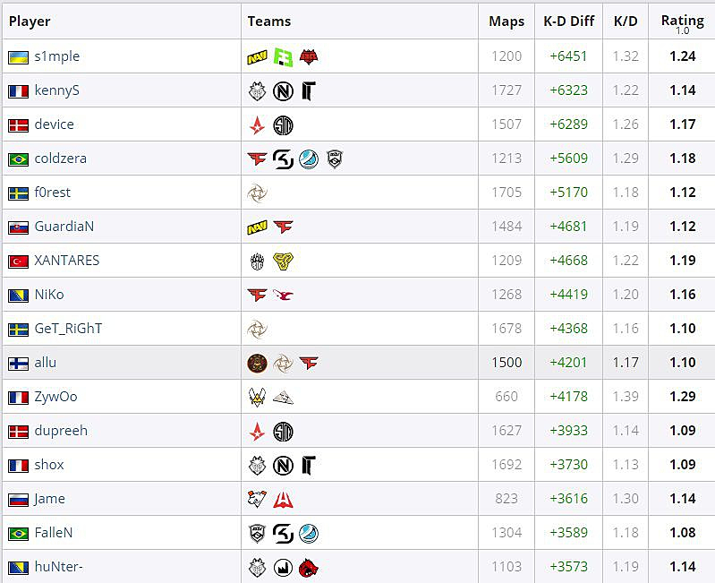Рейтинг топ игроков кс го. Таблица игроков КС го. Статистика по картам КС го. Рейтинг игроков. Про игроки в КС го список.