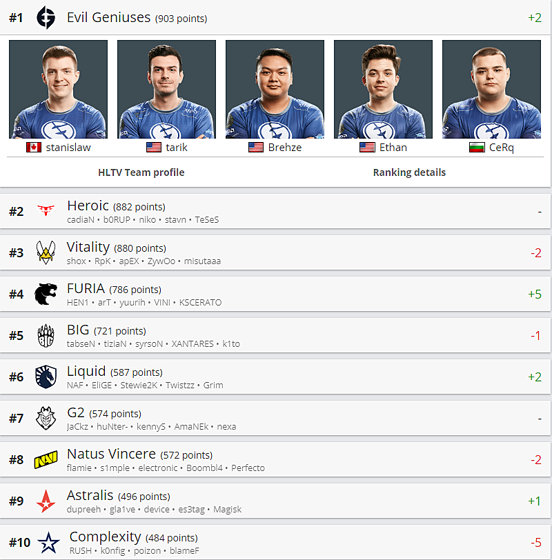 Hltv cs2 2025. Hltv teams. hltv rank. хлтв команды.