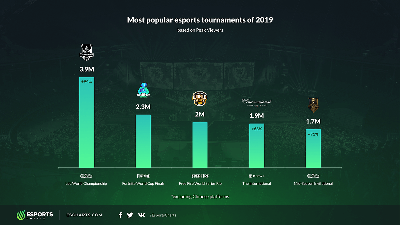 Самые популярные киберспортивные игры. Популярные киберспортивные турниры. Популярные мобильные игры 2019. Самые популярные игры в киберспорте.