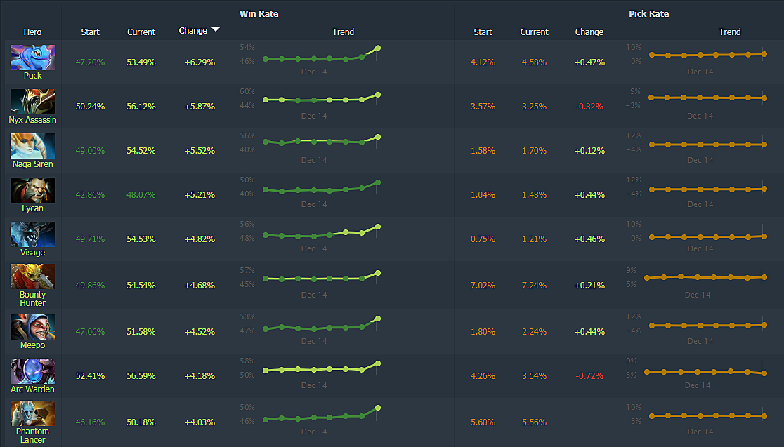 Винрейт героев дота 2. Винрейт таблица. Tinker самый низкий винрейт. Самый большой винрейт.