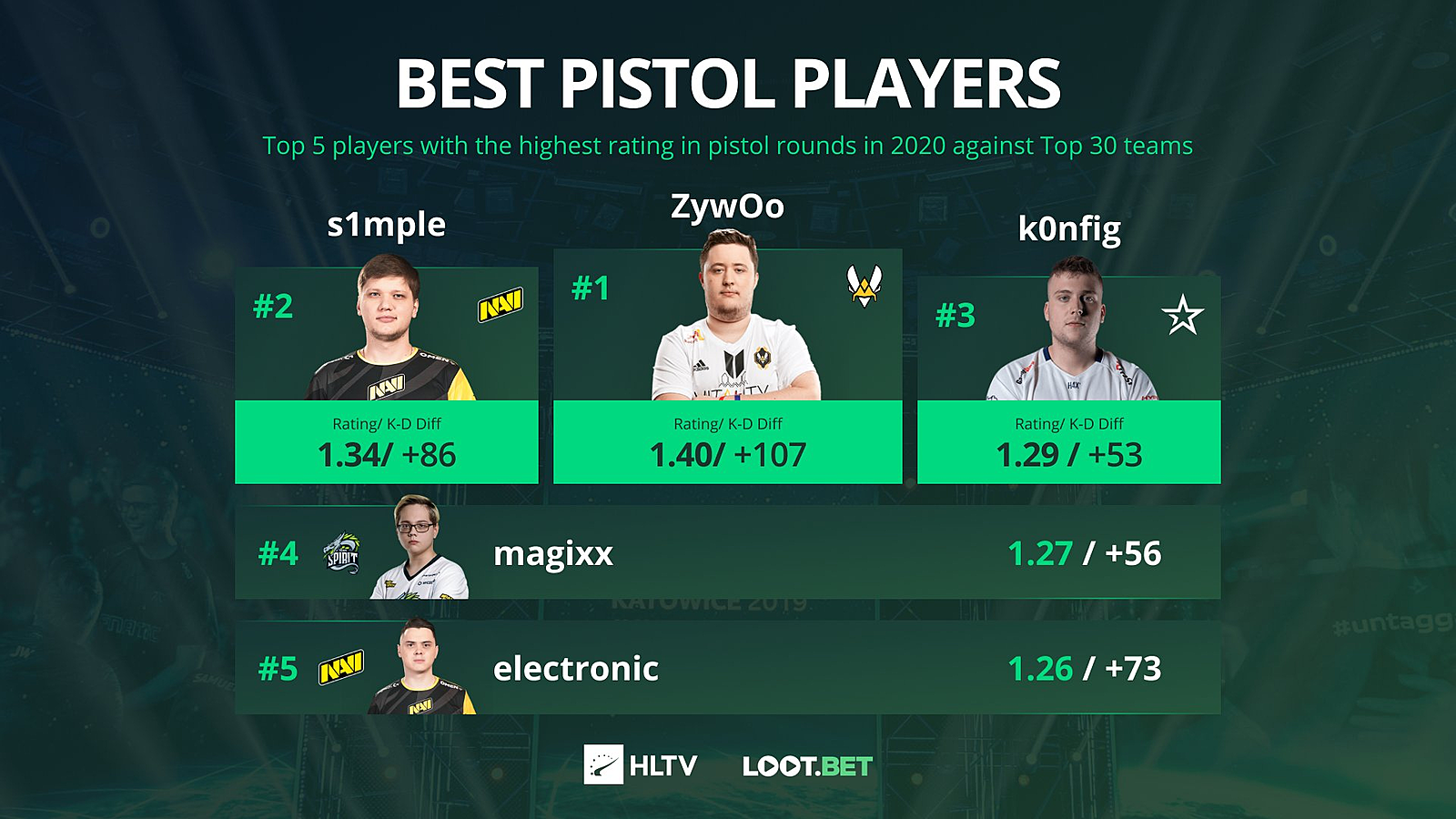 Первый рейтинг топ игроков cs go hltv. HLTV Top игроков 2020. Топ игроков КС го 2020. ZYWOO игрок. Топ 1 хлтв.