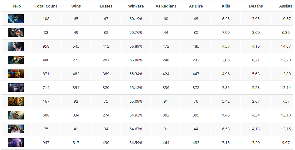 Dota 2 winrate heroes. Винрейт дота 2. Топ винрейт дота. Винрейт героев дота 2. Статистика героев дота 2 винрейт.