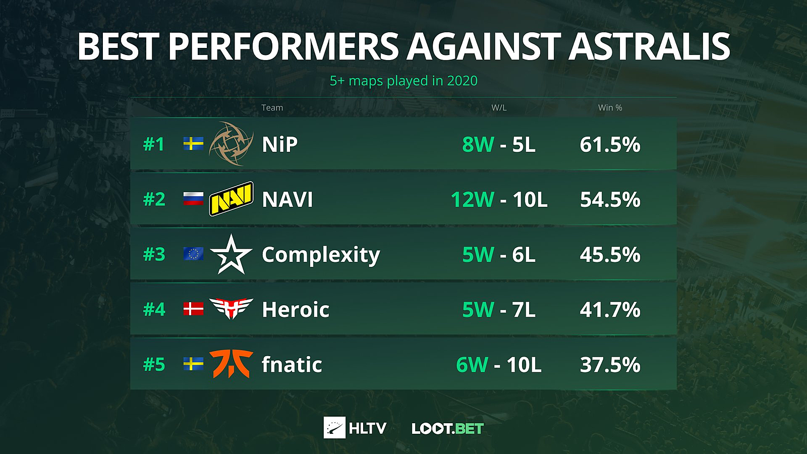 Navi vs astralis hltv. Нави астралис. Астралис НИП. Нави 2020. Navi Astralis счет.