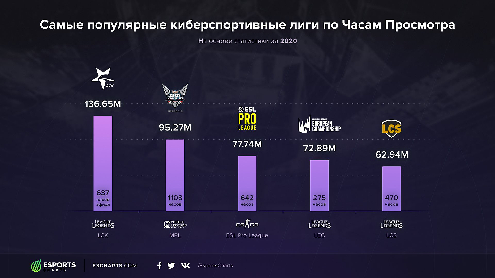 Топ 2020. Киберспортивные игры 2020 года. Самая популярная игра в мире 2020. Mobile Legends киберспортивные команды. Самые популярные киберспортивные игры.