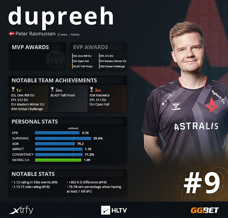 Питер Расмуссен dupreeh. Топ игрок 2021 КС го по версии HLTV. Top HLTV 2020 игроки. Топ игрок.