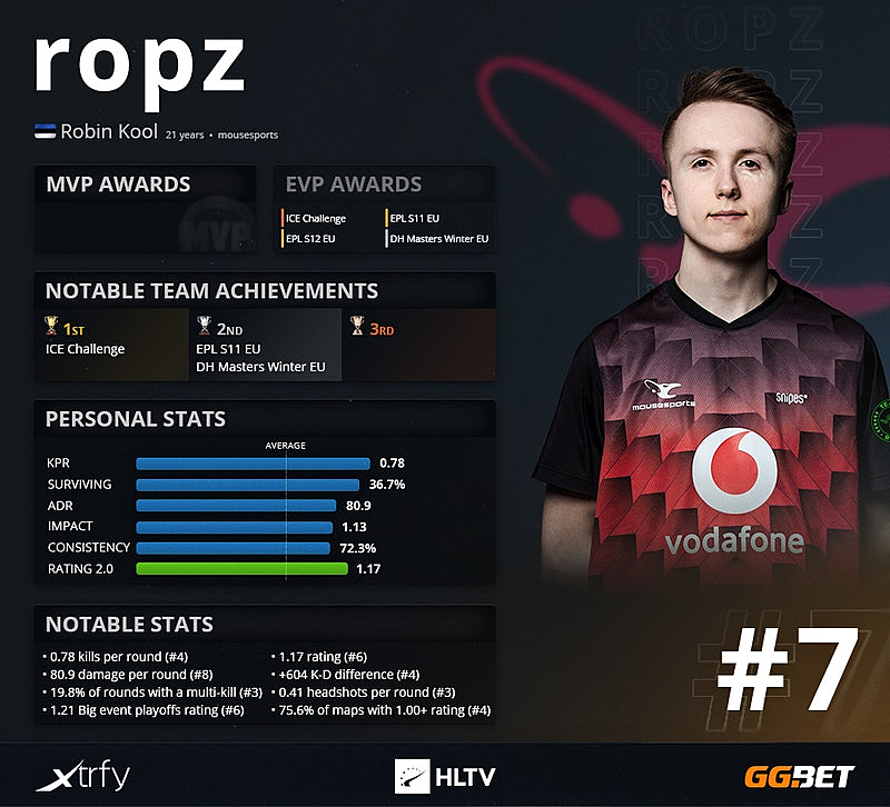 Топ кс го hltv. Ropz игрок КС го\. HLTV Top игроков 2020. Ропз. Топ игроков КС го 2020.