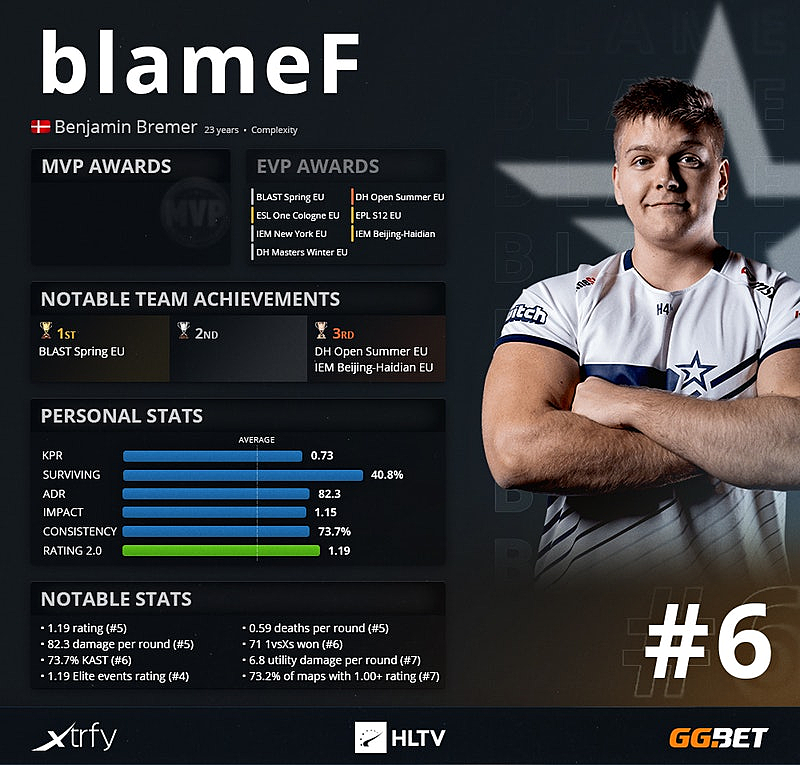 BLAMEF КИБЕРСПОРТСМЕН. HLTV Top игроков 2020. Бенджамин BLAMEF Бремер. BLAMEF HLTV.