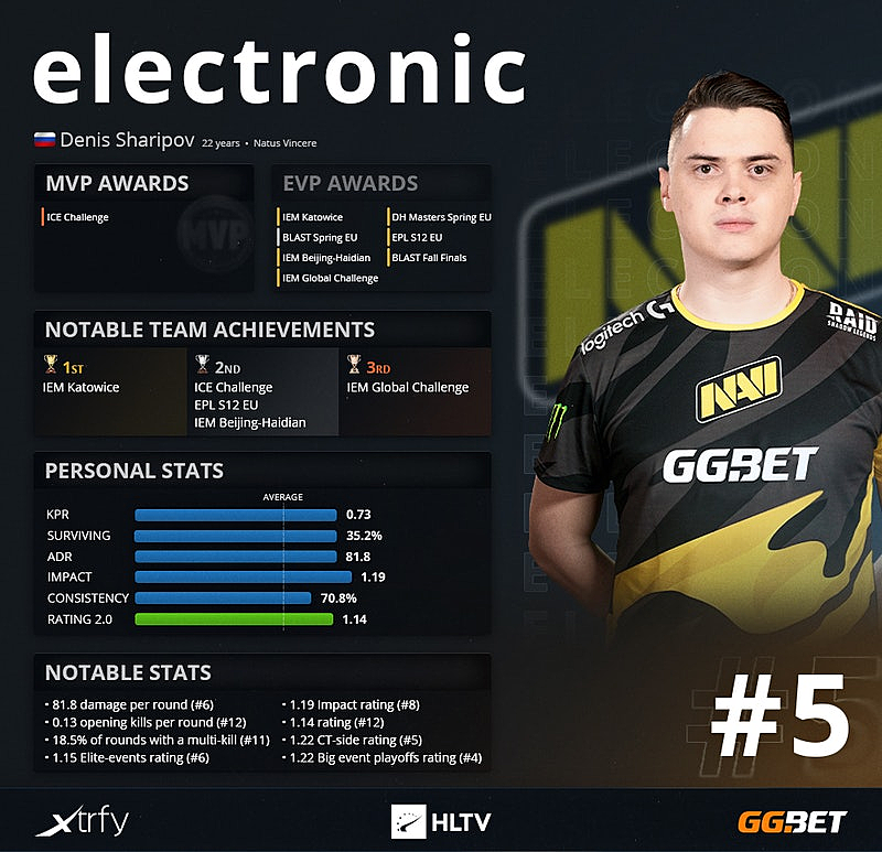 Топ игроков КС го 2020. Топ 1 игрок КС го 2021. Самый лучший игрок в КС го. HLTV Top игроков 2020. Hltv cs go игроки