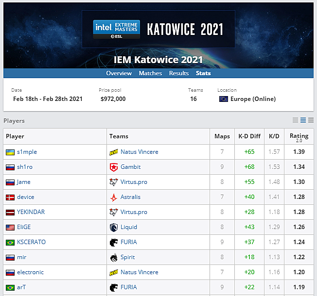 Katowice 2021 сетка. Турнир по КС го 2021. Турнир CS go 1x1. Катовица таблица.