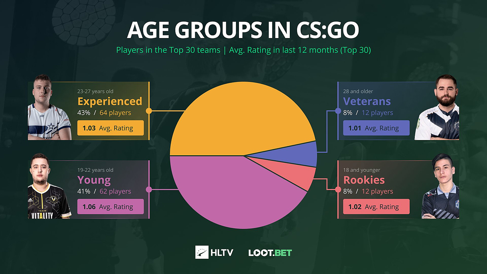 Исследование HLTV: игроки в CS:GO от 19 до 22 лет показывают самые высокие  результаты. Новости CS 2