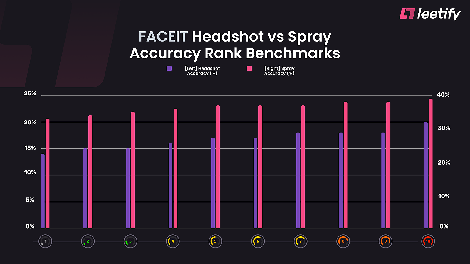 Leetify: Чтобы достичь 10 уровня на FACEIT, нужно отыграть почти тысячу  матчей. CS 2 News