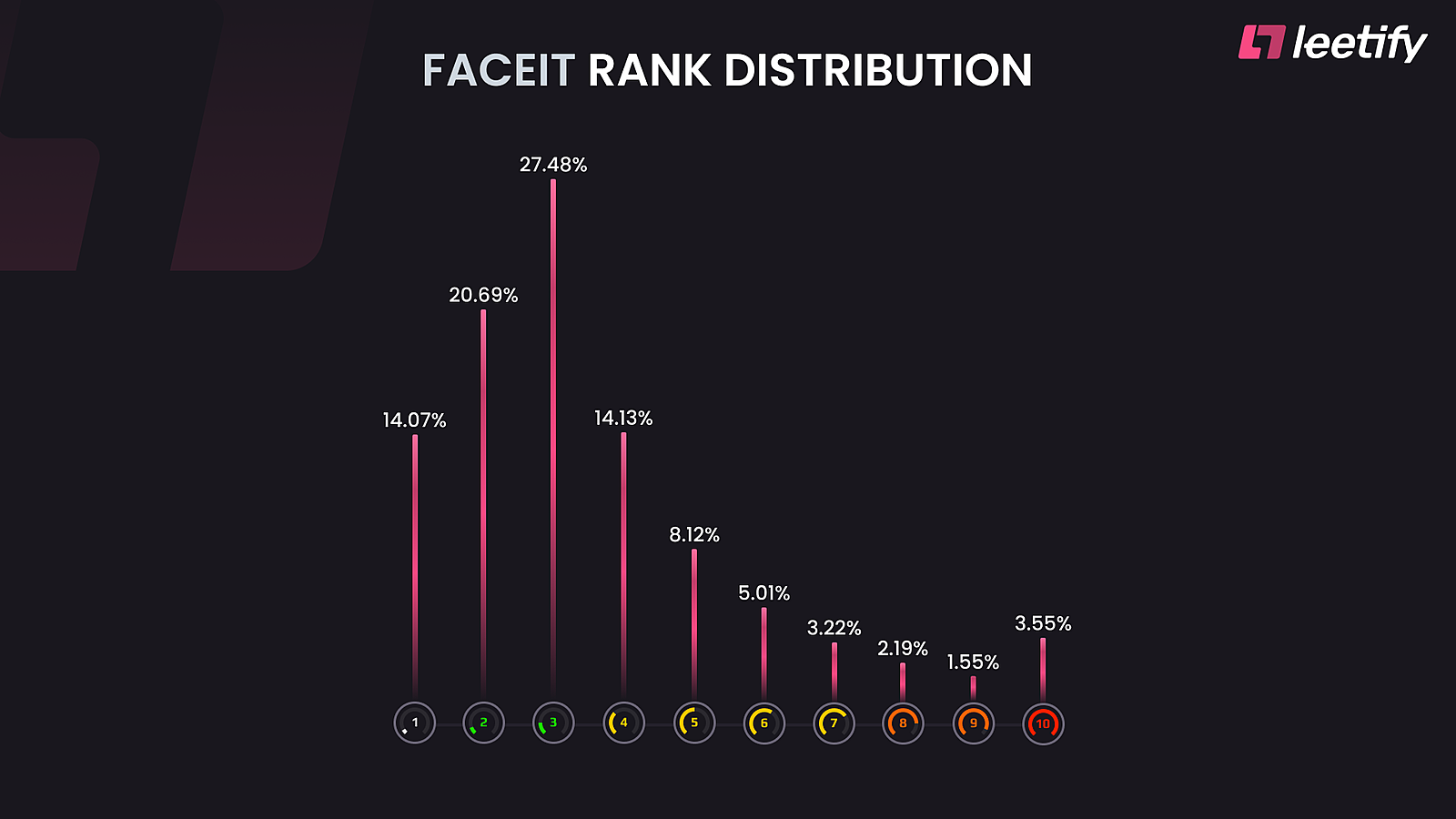 Leetify: Чтобы достичь 10 уровня на FACEIT, нужно отыграть почти тысячу  матчей. CS 2 News