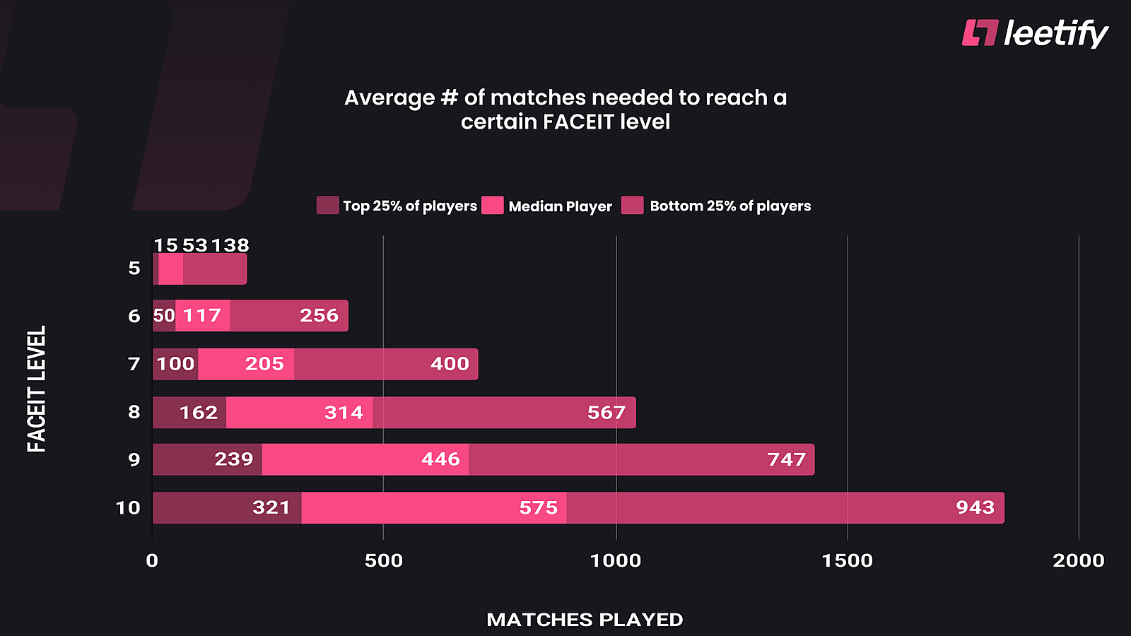 Leetify: Чтобы достичь 10 уровня на FACEIT, нужно отыграть почти тысячу  матчей. CS 2 News