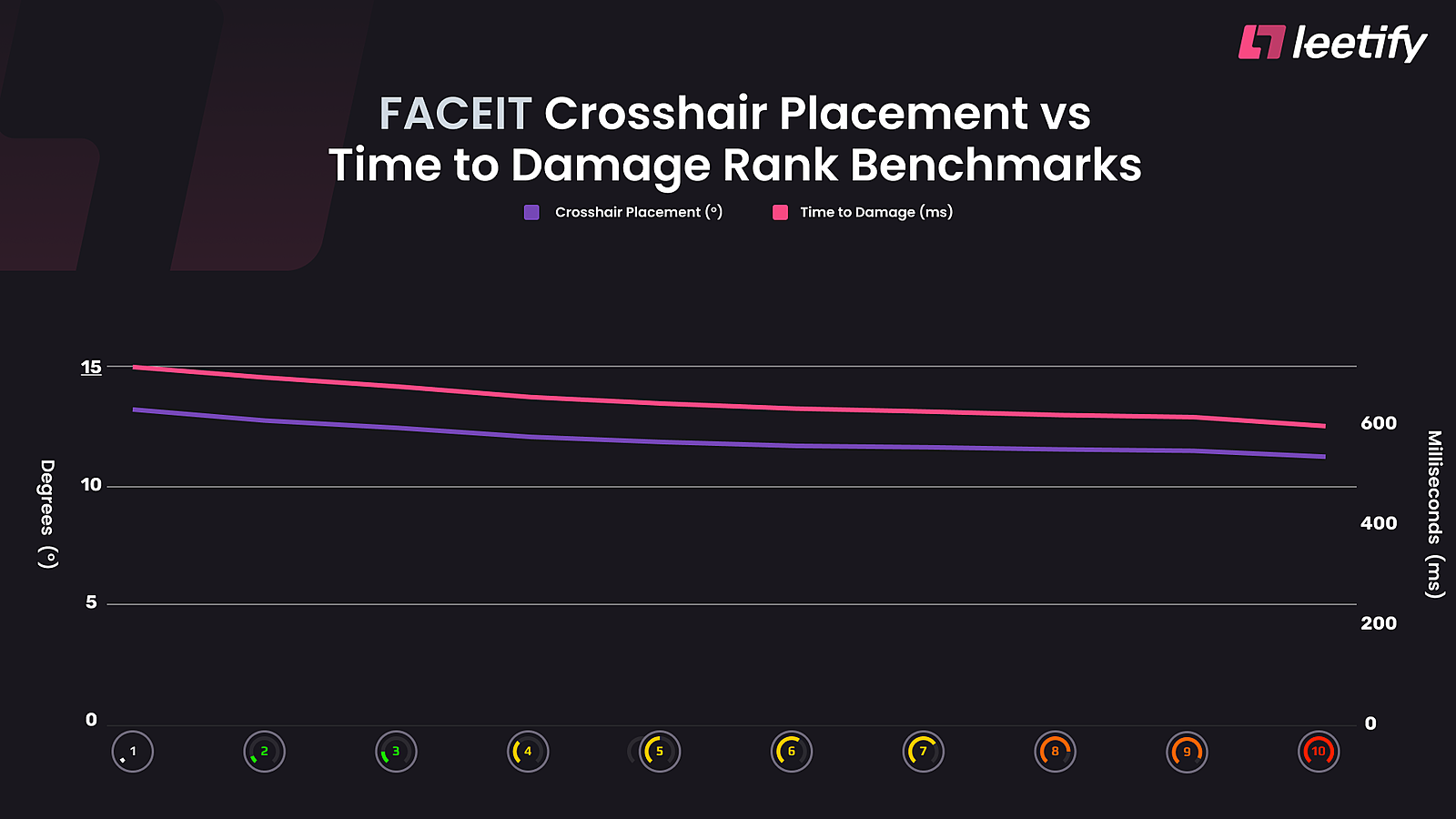 Leetify: Чтобы достичь 10 уровня на FACEIT, нужно отыграть почти тысячу  матчей. CS 2 News