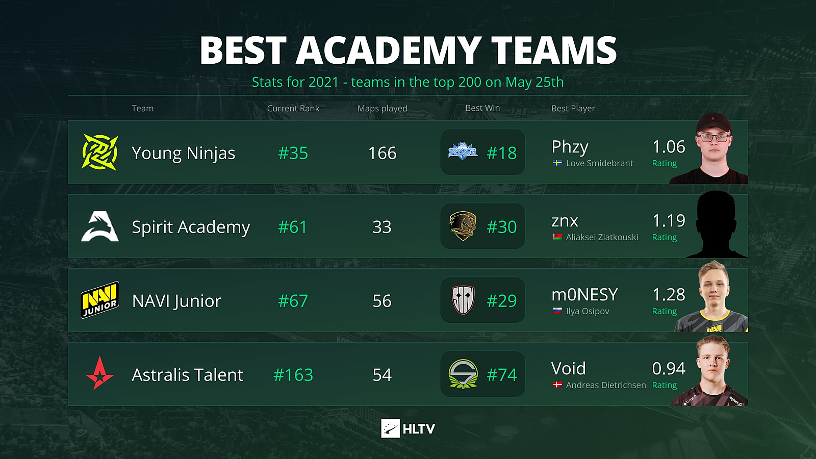 Матчи тим спирит кс 2. Spirit Academy CS go. Академия нави состав. Navi Academy CS go. Team Spirit CS go.