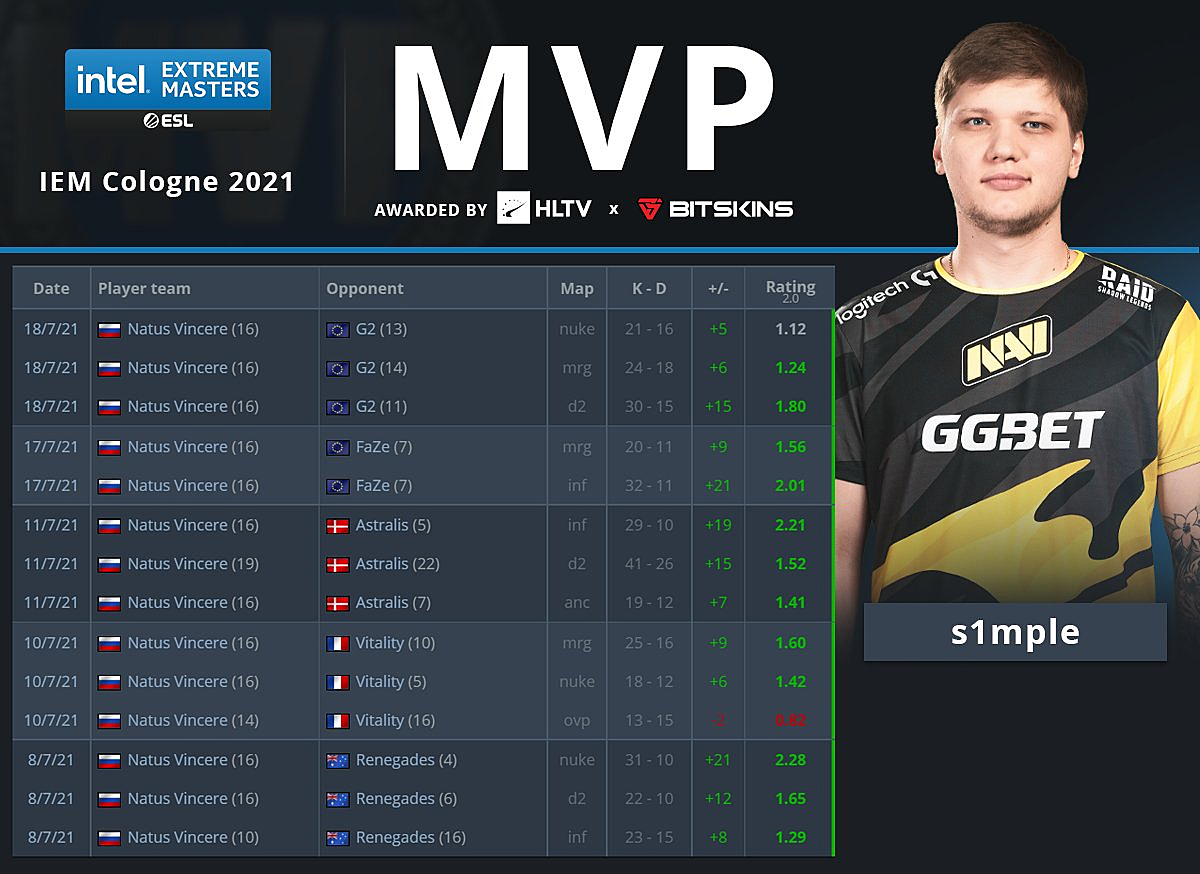 Ием кологне. S1mple MVP 2021. Симпл 2021. S1mple IEM Cologne 2021. Симпл IEM Cologne 2021.