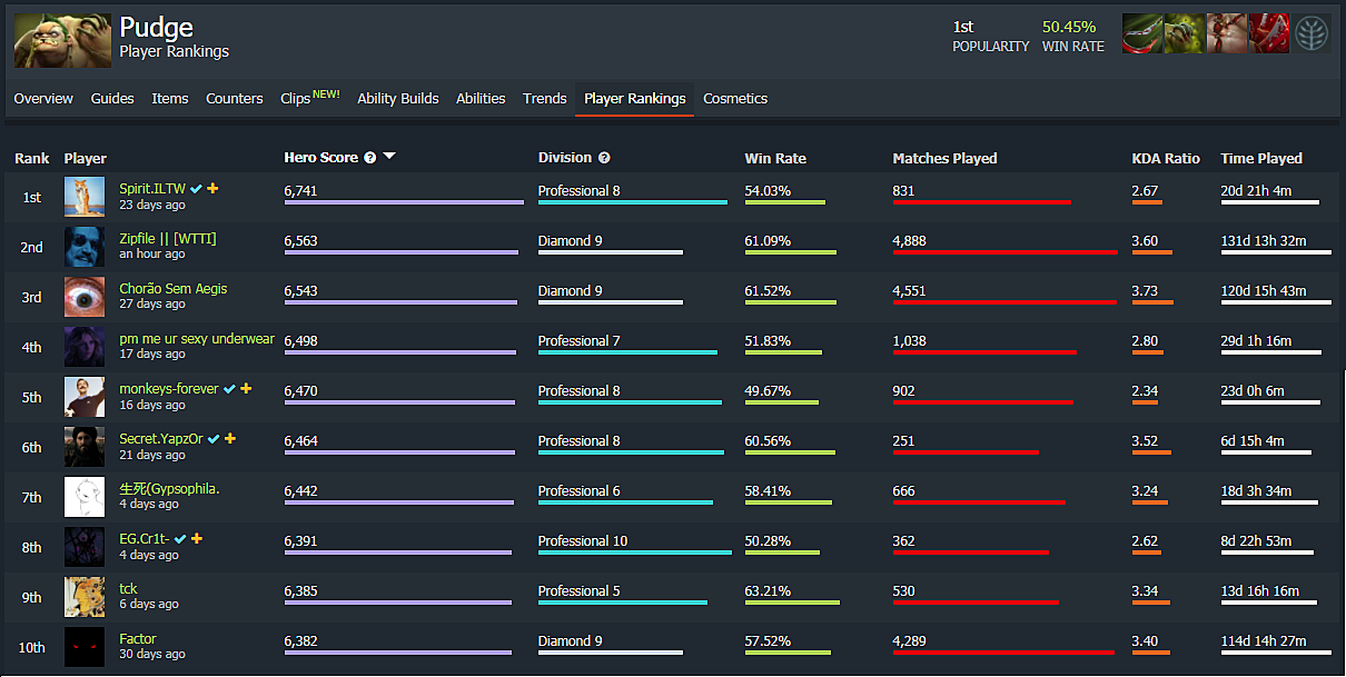 Турнир дота 2 расписание. Дотабафф. ILTW Dotabuff. ИЛТВ дота 2. Дота 2 винрейт героев на разных рангах.