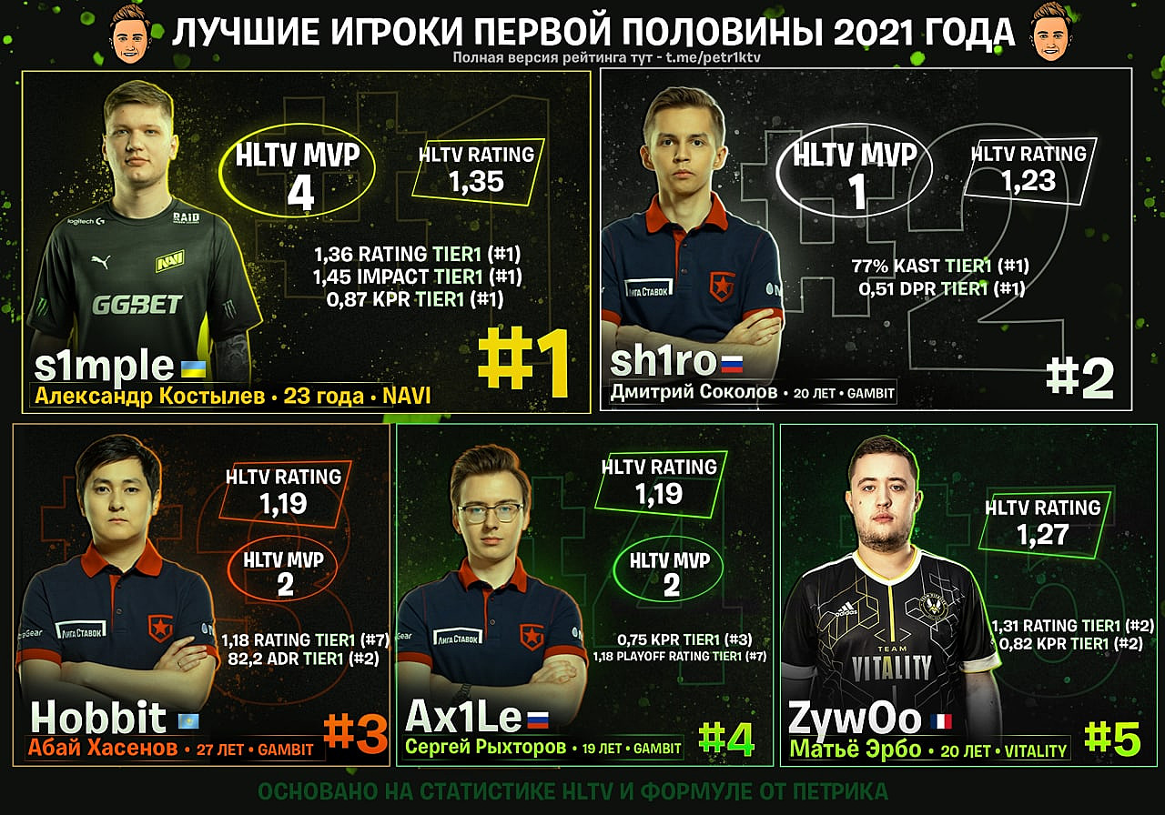 Топ игроков. Ax1le HLTV. Petr1ktv. Топ игроков по колву ассистов.