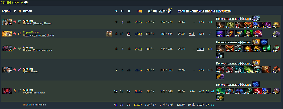 Dotabuff 7.36