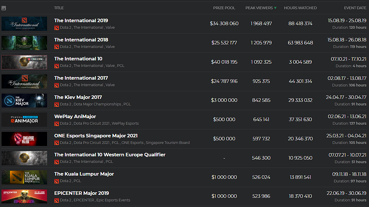 Турнир дота 2 расписание. Дота турнир участники. Призовые Интернешнл по годам. Инт 10 призовой фонд. Призовой инт 10.