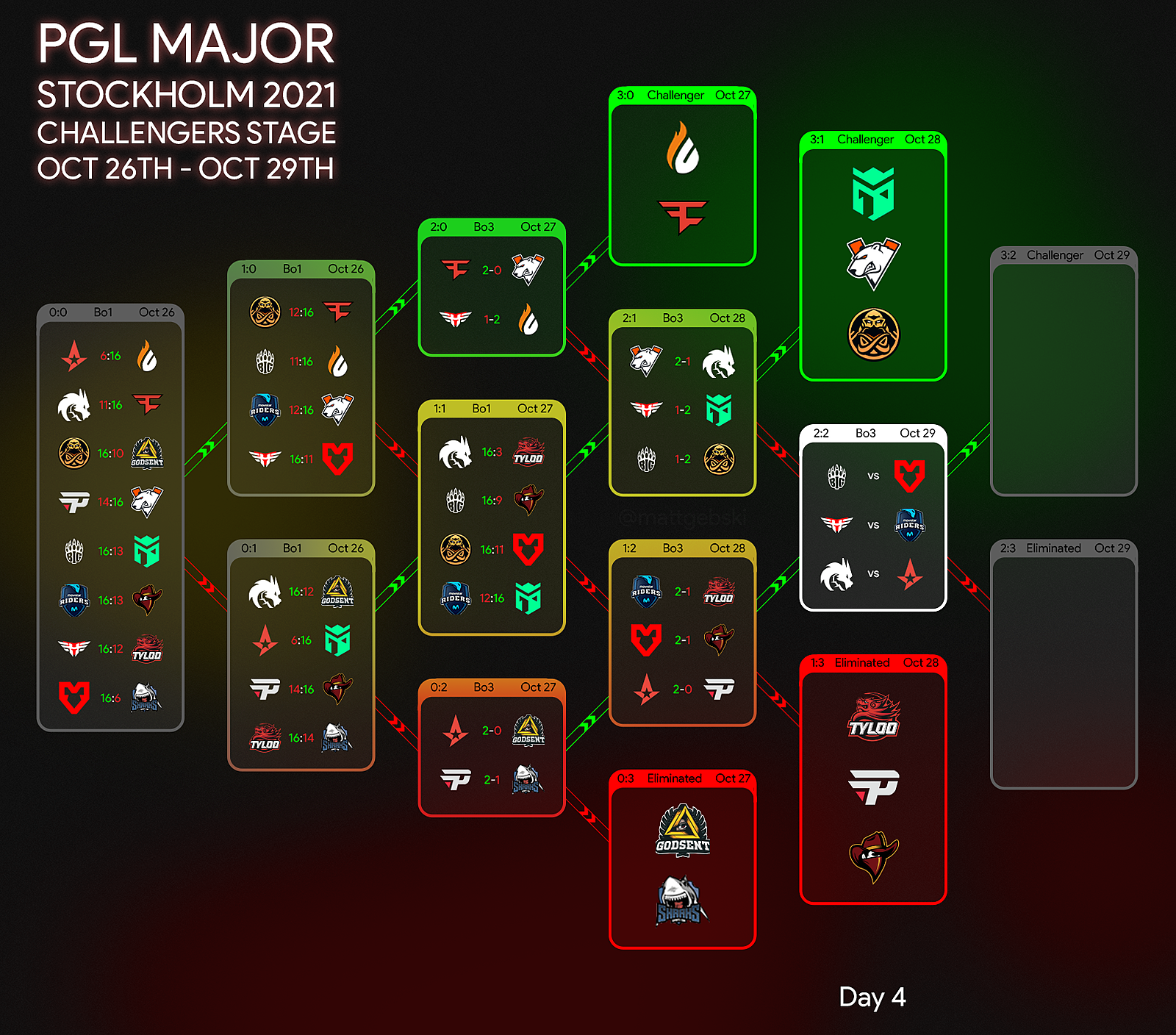 Квалификация на мажор кс. Сетка МАЖОРА 2021. CS go PGL Major 2021. Сетка МАЖОРА PGL 2021. Мэйджор КС го 2021.