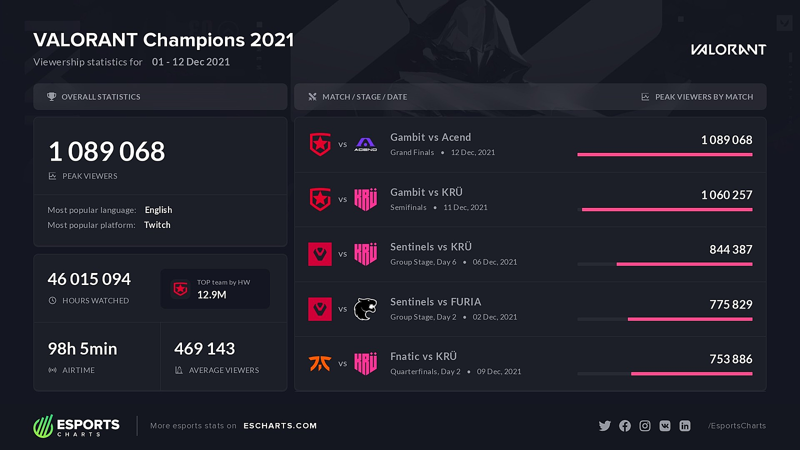 Валорант матч. Валорант чемпионс 2021. Валорант матч турнир. Валорант еспортс.