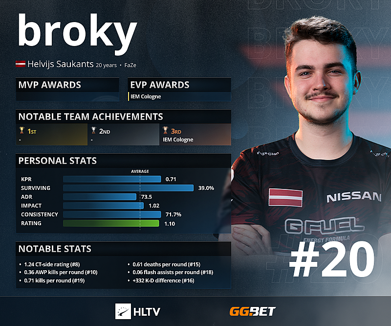 Топ хлтв 2022 игроки. Топ игроков HLTV 2022. Helvijs "broky" Saukants. Хлтв топ игроков 2021. Hltv cs go игроки