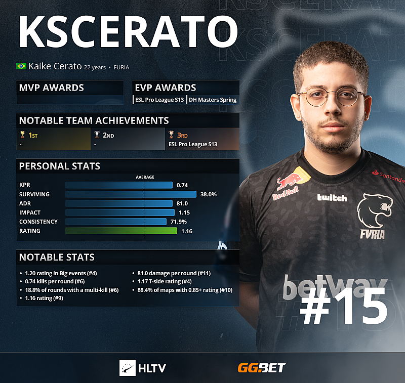 Top HLTV 2021 игроки. Kscerato. Kscerato CS go. Лучшие игроки КС го 2017.