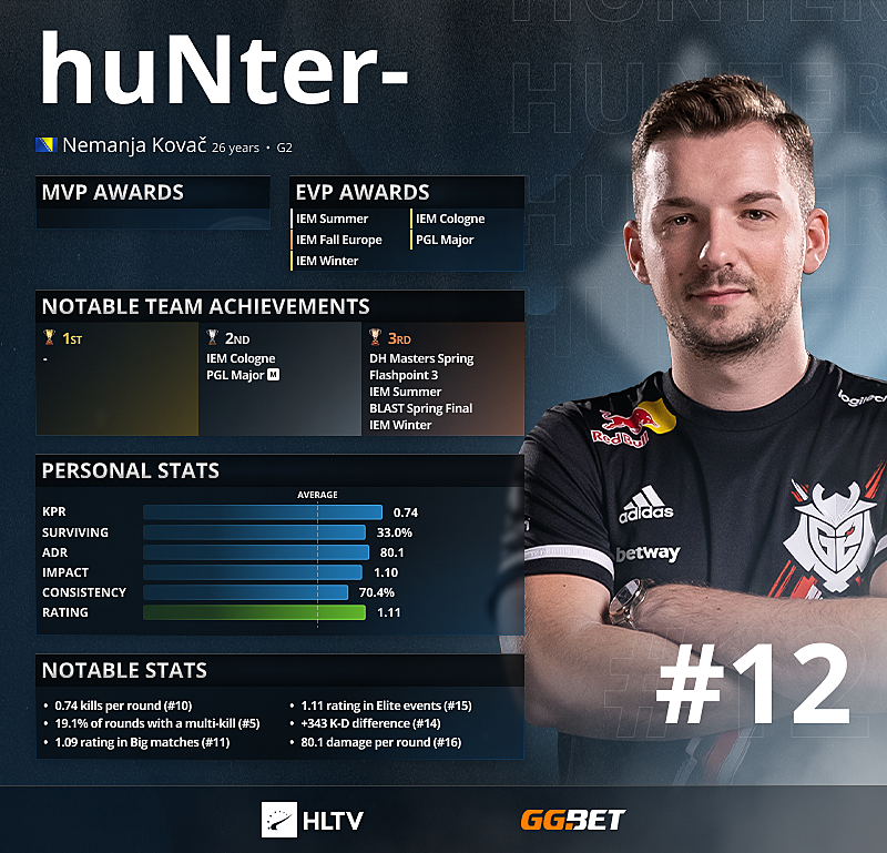 Топ кс го hltv. Неманья Hunter Ковач. Top HLTV 2021 игроки. Топ игроков хлтв. Топ 1 HLTV.