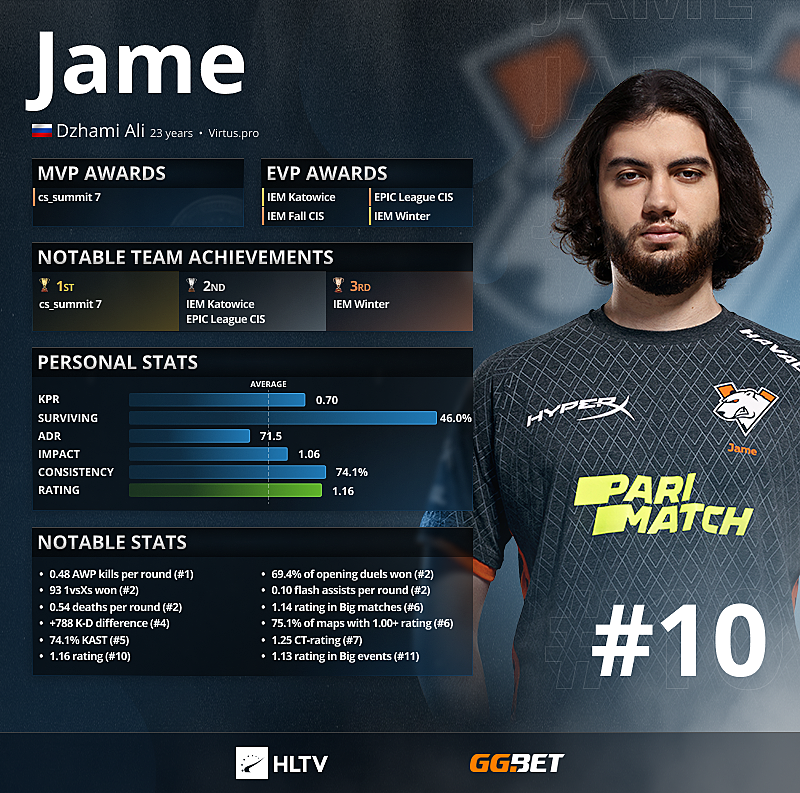 Топ игроков cs. Jame игрок КС го. Top HLTV 2021 игроки. Хлтв топ игроков 2021