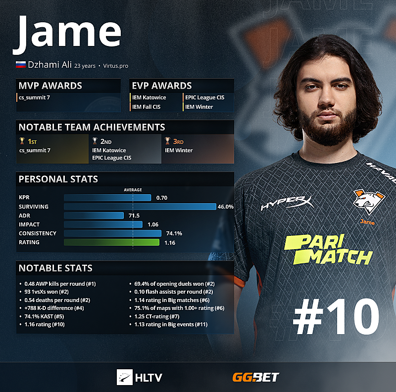 Первый рейтинг топ игроков cs go. Jame игрок КС го. Top HLTV 2021 игроки. Хлтв топ игроков 2021.