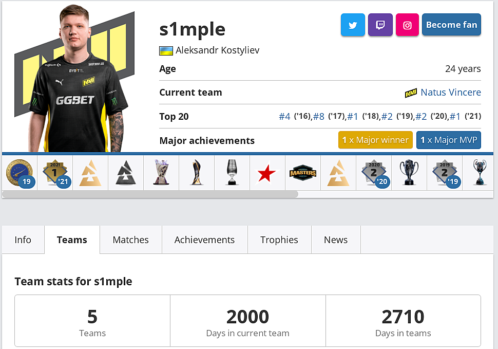 Top 20 players of 2020: s1mple (2)