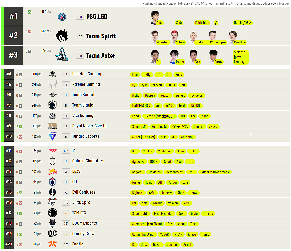 Team aster team spirit. Team Spirit LGD. Team Spirit PSG LGD. LGD Spirit t10. PSG.LGD проиграли тим СПИРИТУ.