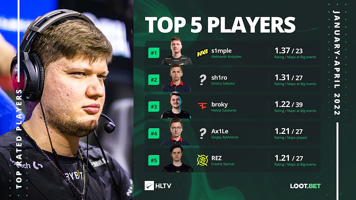 S1mple показал лучшую статистику на крупных турнирах в 2022 году. CS 2 News