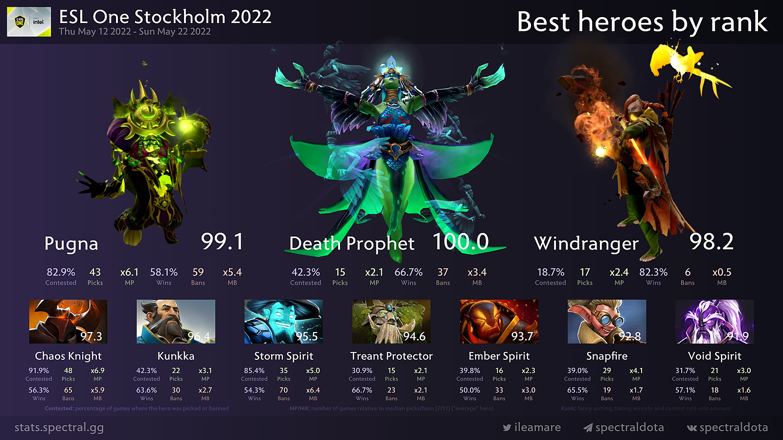 Ceb's Windranger at Stockholm Major, offlaners going mid, Death Prophet is  the strongest hero: HR's analyst Spring Tour recap. Dota 2 News