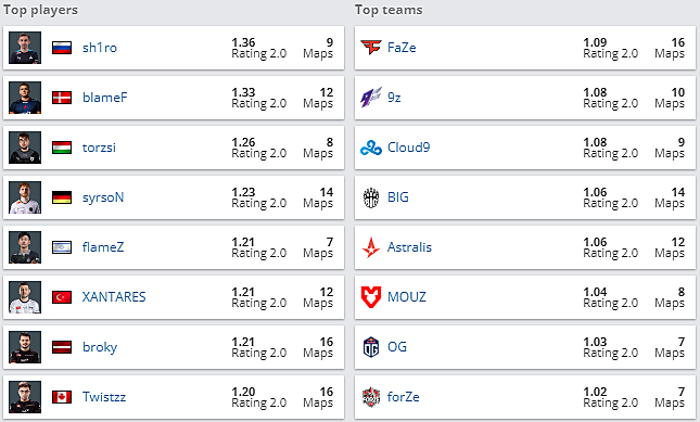 Mouz cloud9 прогноз. Команда FAZE статистика по годам. BLAMEF астралис. Команда астралис в каком году была на первом месте. Roobet Cup.