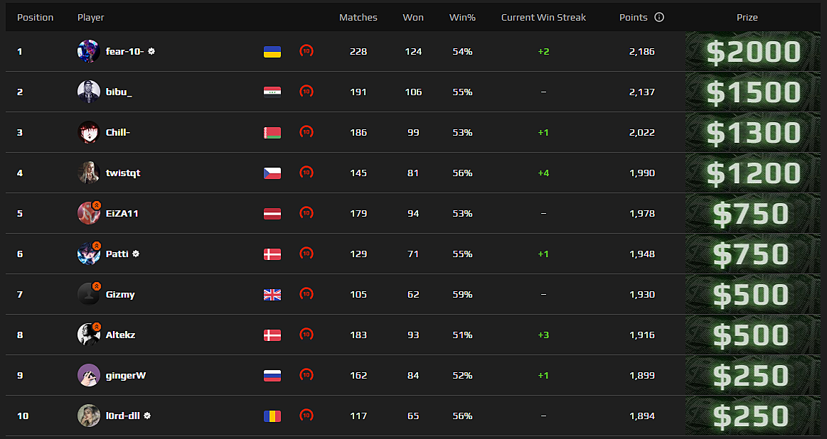 Расписание инт 2023. FPL призовые. ФПЛ. ФПЛ фейсит. FPL FACEIT таблица.