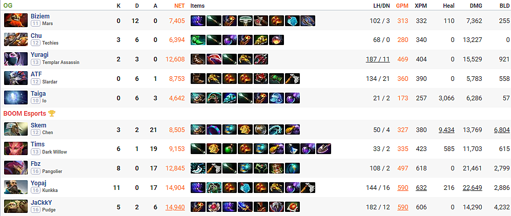 Сколько зарабатывают киберспортсмены в россии. Сетка дота 2. Мидеры в доте. Победители турнира дота 2 2022. Таблица турнира дота 2 без команд.