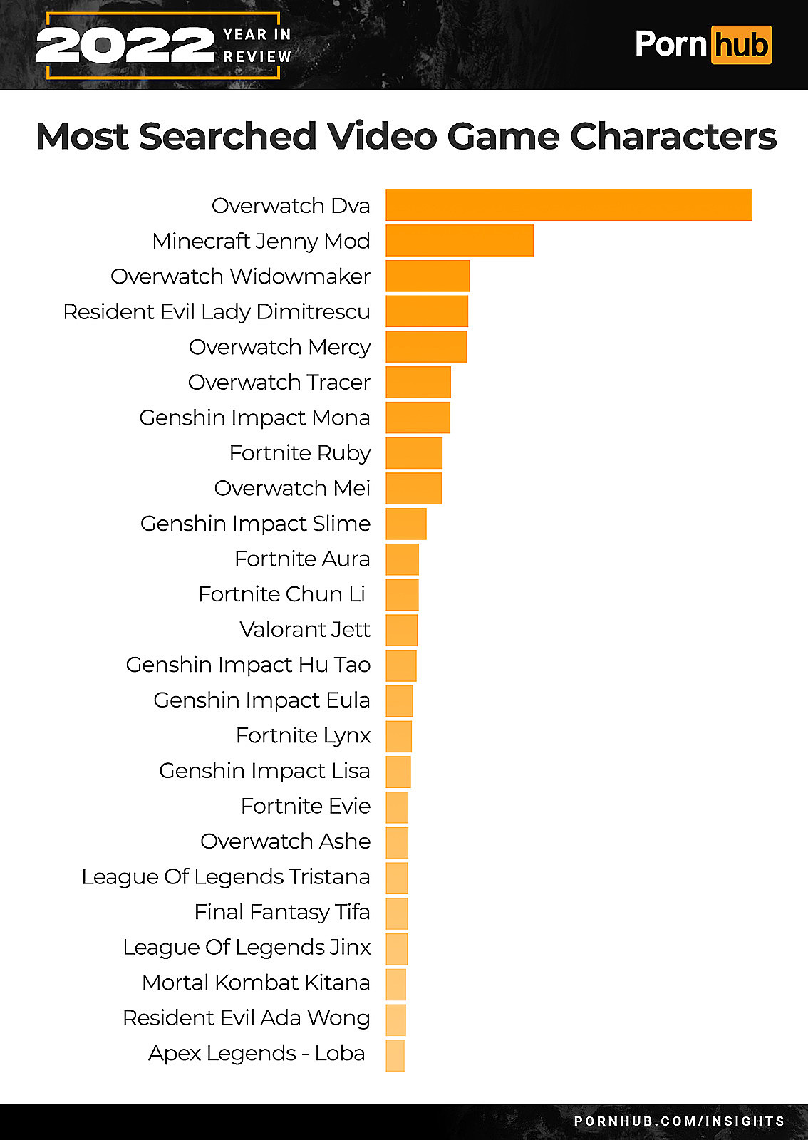 Pornhub 2022 recap: D.Va was most searched video game character, Fortnite,  Overwatch, Genshin Impact on top of list. Новости Overwatch