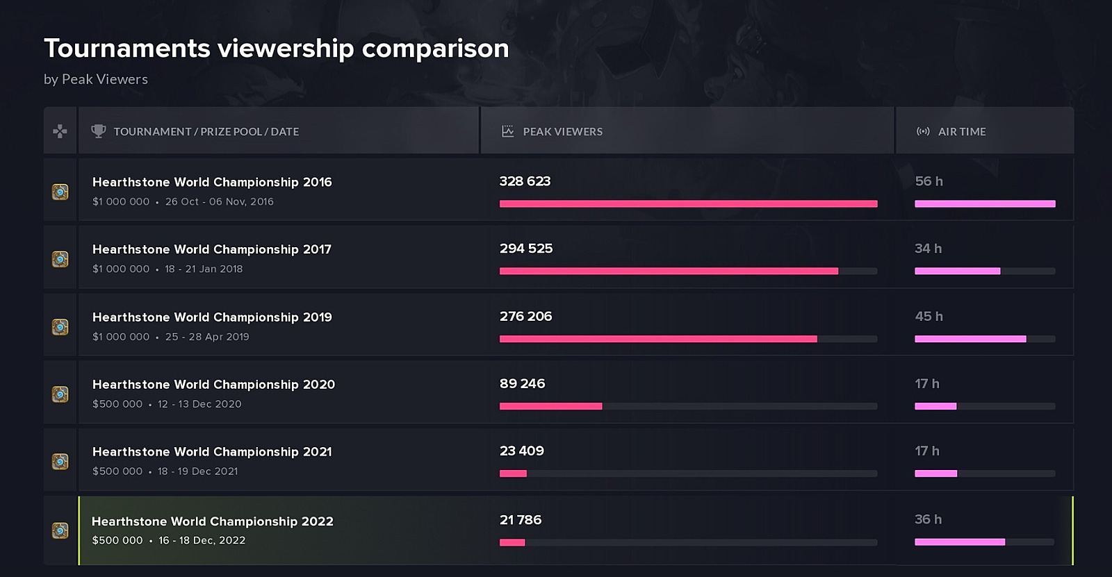 Hs leaderboard. Hearthstone турнир. Мехоэкзодия Хартстоун 2022. Пики от ММИ на Чемпионат.