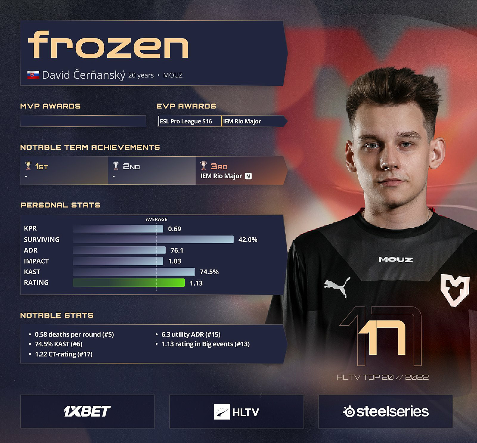 Frozen стал 17-м в двадцатке лучших игроков за 2022 год от HLTV. Новости CS  2