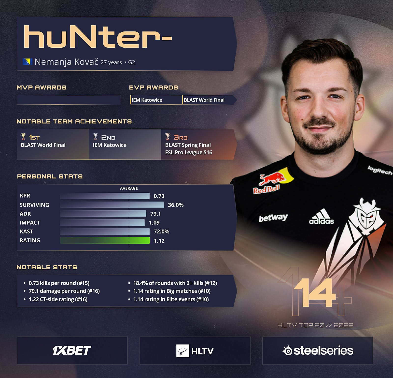 HuNter- стал 14-м в топе лучших игроков 2022 года от HLTV. CS 2 News