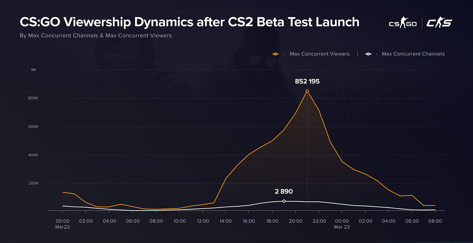 CS:GO установил рекорд на Twitch в день запуска беты CS 2. CS 2 News