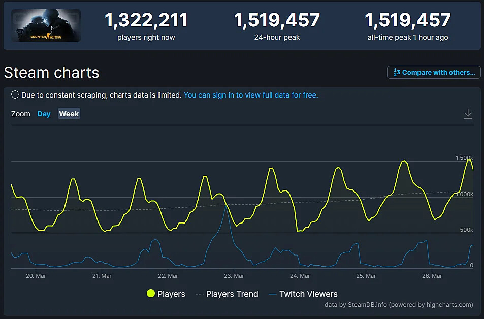 Counter-Strike 2 Live Player Count and Statistics (2023)