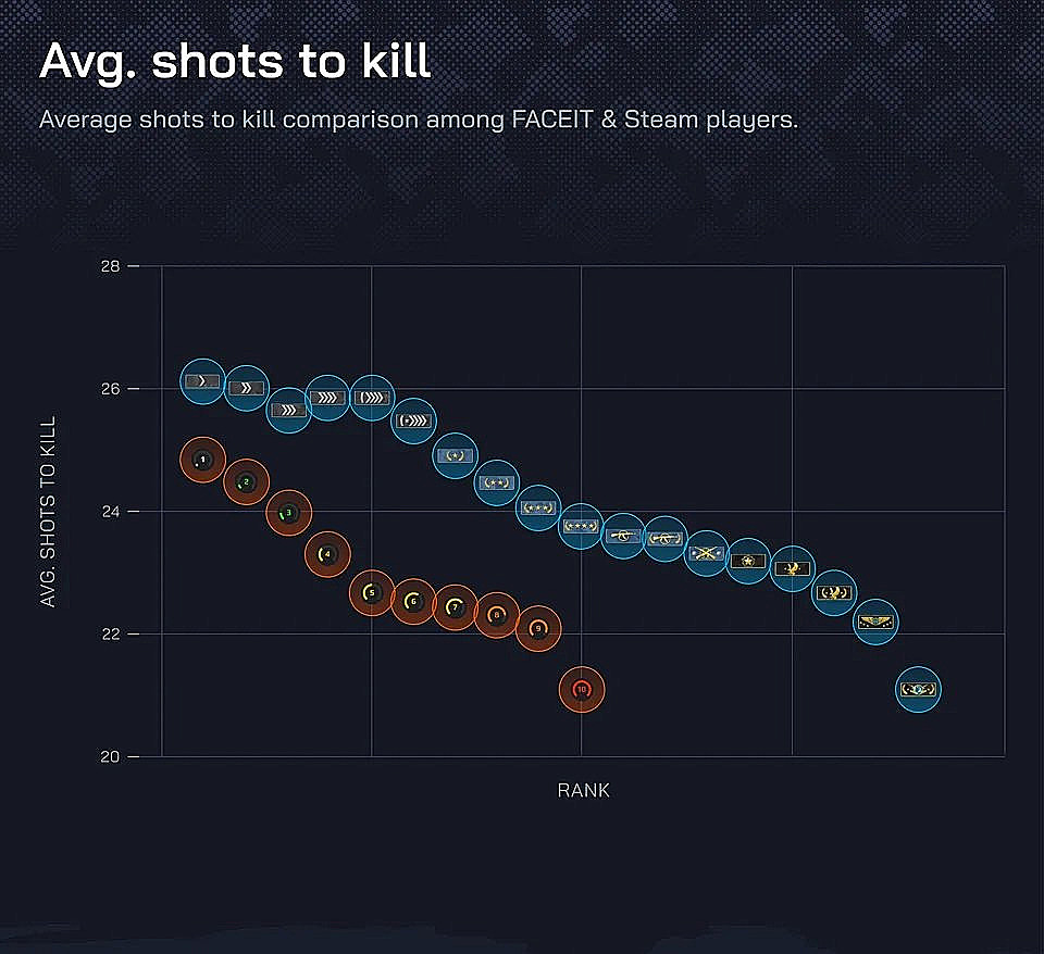 Analysts: Global Elite players are comparable to FACEIT LVL 10 in terms of  shots per kill. Новости CS 2