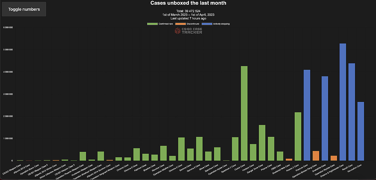 CS:GO players unbox almost 40 million cases in March 2023, establish new  record. Новости CS 2