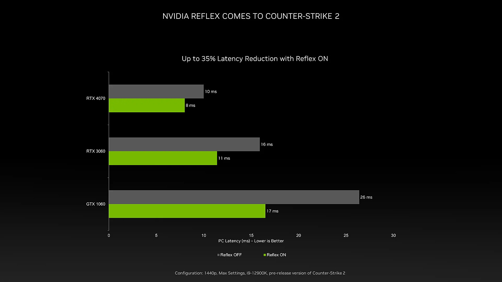 CS 2 будет поддерживать технологию NVIDIA Reflex — она снижает задержку  отклика на мониторе. Новости CS 2